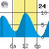 Gold Street Bridge tide chart for Saturday, February 24, 2024