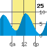 Gold Street Bridge tide chart for Sunday, February 25, 2024