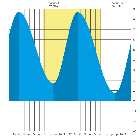Gold Street Bridge tide chart for Monday, February 26, 2024