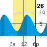 Gold Street Bridge tide chart for Monday, February 26, 2024