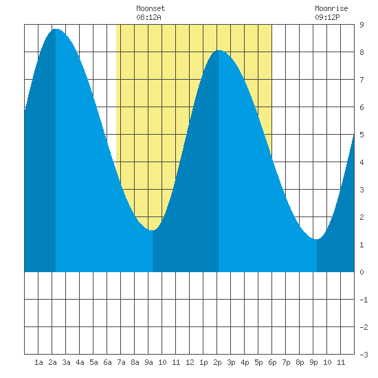 Gold Street Bridge tide chart for Tuesday, February 27, 2024
