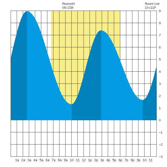 Gold Street Bridge tide chart for Wednesday, February 28, 2024