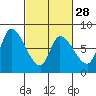 Gold Street Bridge tide chart for Wednesday, February 28, 2024