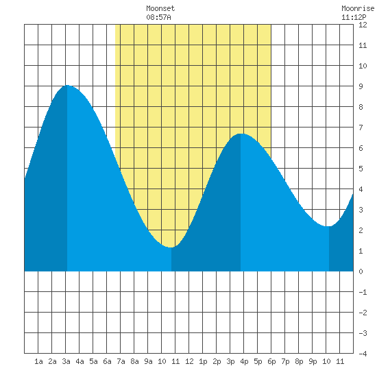 Gold Street Bridge tide chart for Thursday, February 29, 2024