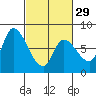 Gold Street Bridge tide chart for Thursday, February 29, 2024