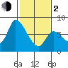 Gold Street Bridge tide chart for Friday, February 2, 2024