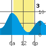 Gold Street Bridge tide chart for Saturday, February 3, 2024