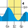 Gold Street Bridge tide chart for Sunday, February 4, 2024