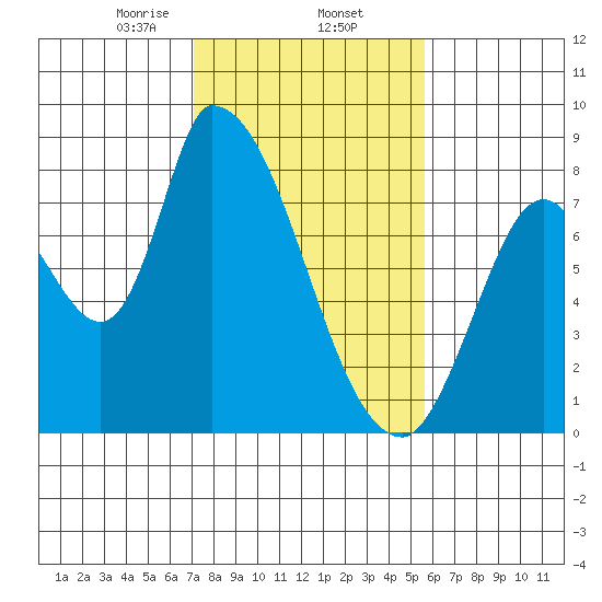 Gold Street Bridge tide chart for Monday, February 5, 2024