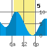 Gold Street Bridge tide chart for Monday, February 5, 2024