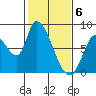 Gold Street Bridge tide chart for Tuesday, February 6, 2024