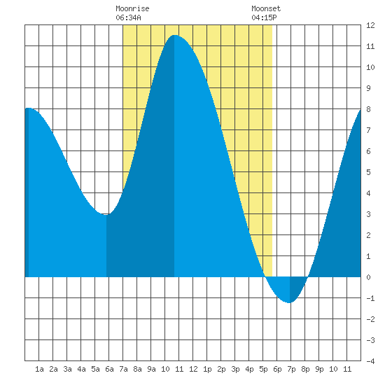 Gold Street Bridge tide chart for Thursday, February 8, 2024