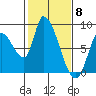 Gold Street Bridge tide chart for Thursday, February 8, 2024