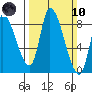 Gold Street Bridge tide chart for Sunday, March 10, 2024