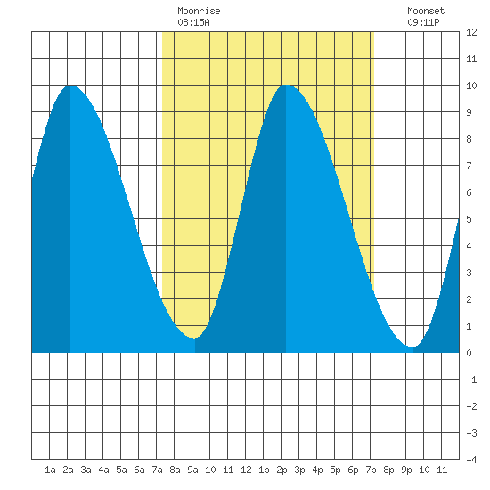 Gold Street Bridge tide chart for Monday, March 11, 2024