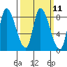 Gold Street Bridge tide chart for Monday, March 11, 2024