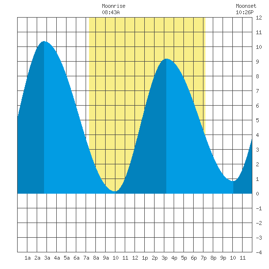 Gold Street Bridge tide chart for Tuesday, March 12, 2024