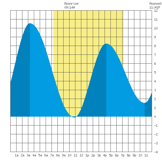 Gold Street Bridge tide chart for Wednesday, March 13, 2024
