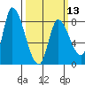 Gold Street Bridge tide chart for Wednesday, March 13, 2024