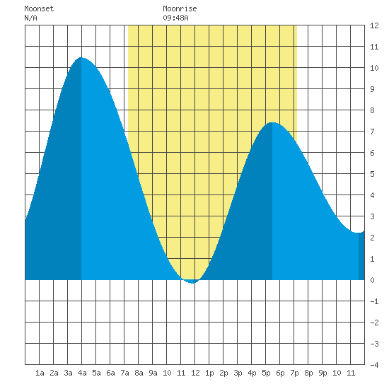 Gold Street Bridge tide chart for Thursday, March 14, 2024