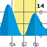 Gold Street Bridge tide chart for Thursday, March 14, 2024