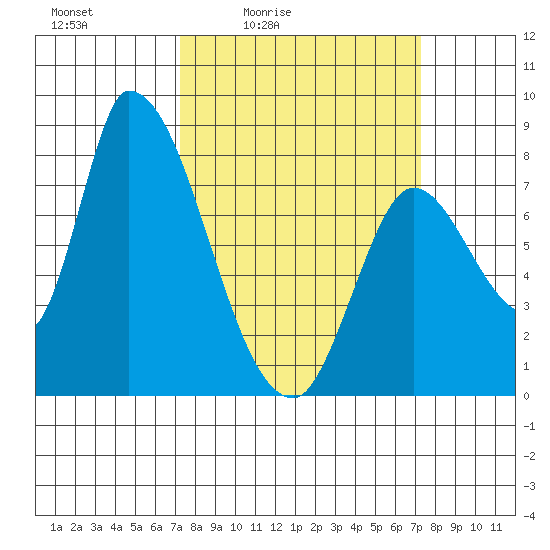 Gold Street Bridge tide chart for Friday, March 15, 2024