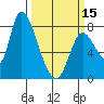Gold Street Bridge tide chart for Friday, March 15, 2024