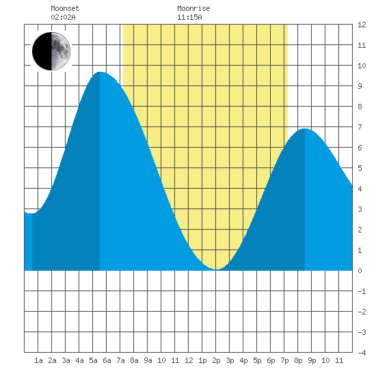 Gold Street Bridge tide chart for Saturday, March 16, 2024