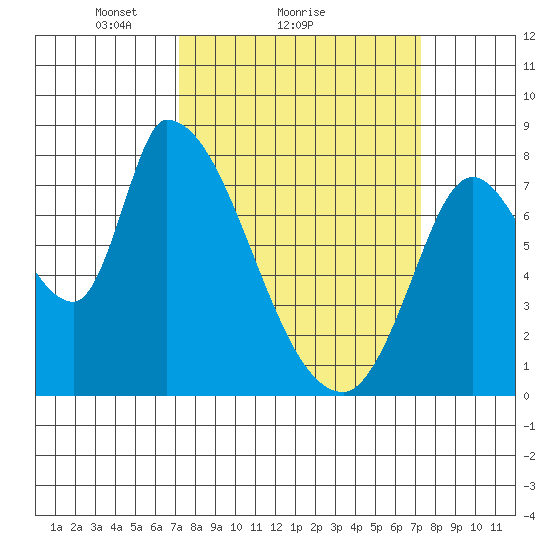 Gold Street Bridge tide chart for Sunday, March 17, 2024