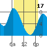 Gold Street Bridge tide chart for Sunday, March 17, 2024