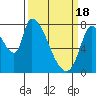 Gold Street Bridge tide chart for Monday, March 18, 2024