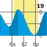 Gold Street Bridge tide chart for Tuesday, March 19, 2024