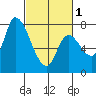 Gold Street Bridge tide chart for Friday, March 1, 2024