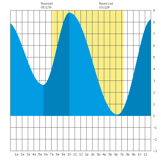 Gold Street Bridge tide chart for Wednesday, March 20, 2024