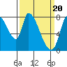 Gold Street Bridge tide chart for Wednesday, March 20, 2024