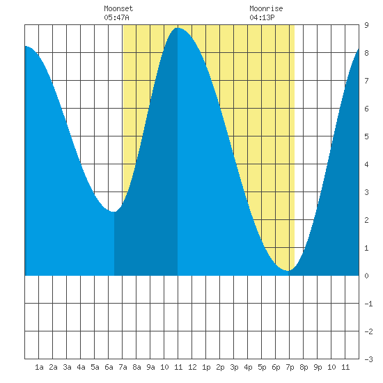 Gold Street Bridge tide chart for Thursday, March 21, 2024