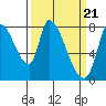 Gold Street Bridge tide chart for Thursday, March 21, 2024