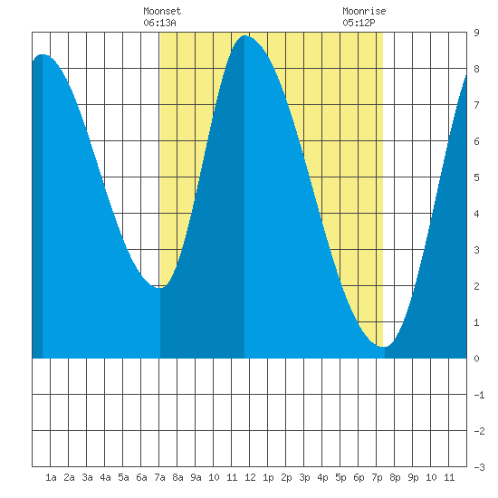 Gold Street Bridge tide chart for Friday, March 22, 2024