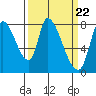 Gold Street Bridge tide chart for Friday, March 22, 2024