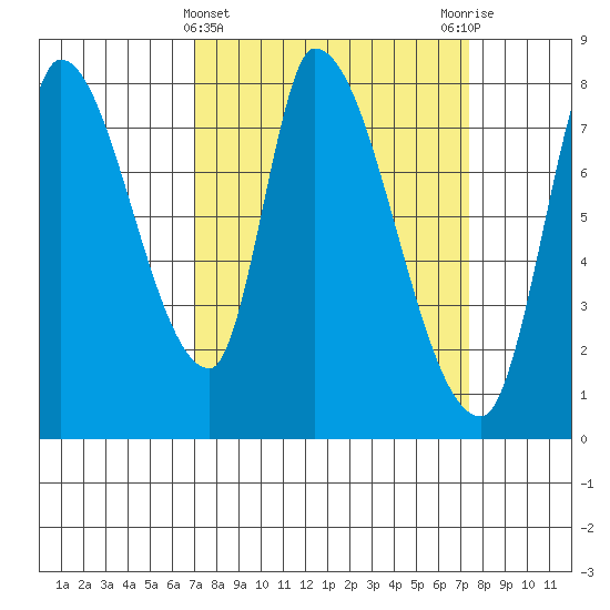 Gold Street Bridge tide chart for Saturday, March 23, 2024