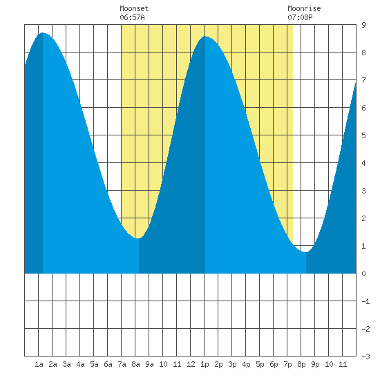 Gold Street Bridge tide chart for Sunday, March 24, 2024