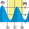 Gold Street Bridge tide chart for Monday, March 25, 2024