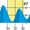 Gold Street Bridge tide chart for Wednesday, March 27, 2024