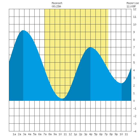 Gold Street Bridge tide chart for Thursday, March 28, 2024
