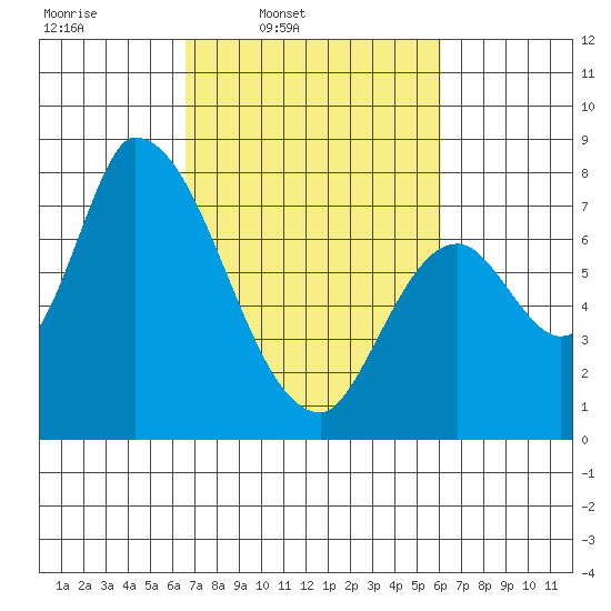 Gold Street Bridge tide chart for Saturday, March 2, 2024
