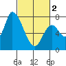 Gold Street Bridge tide chart for Saturday, March 2, 2024