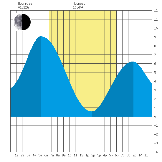 Gold Street Bridge tide chart for Sunday, March 3, 2024