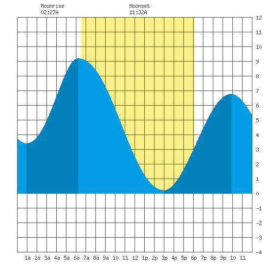 Gold Street Bridge tide chart for Monday, March 4, 2024
