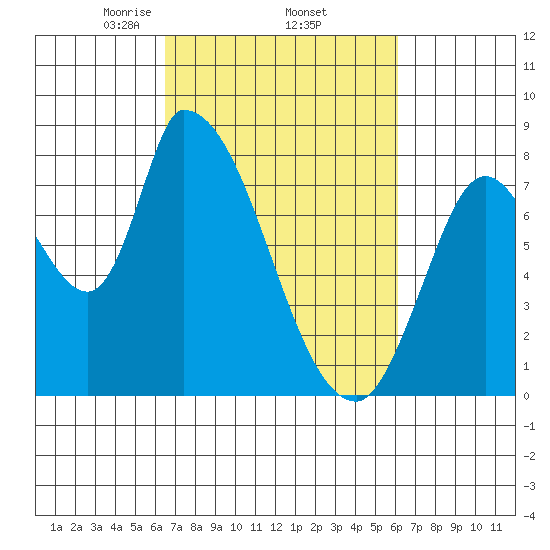 Gold Street Bridge tide chart for Tuesday, March 5, 2024