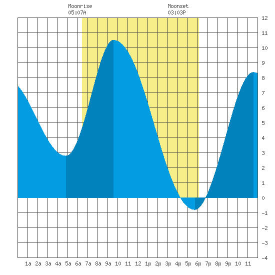 Gold Street Bridge tide chart for Thursday, March 7, 2024
